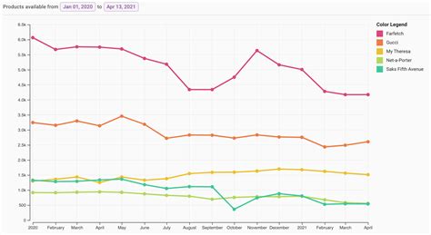 share of online sale gucci|how much is gucci stock.